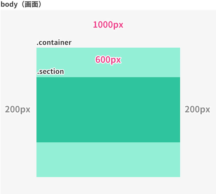 CSSで親要素を無視（突き抜ける）して画面幅いっぱいに広げる方法 