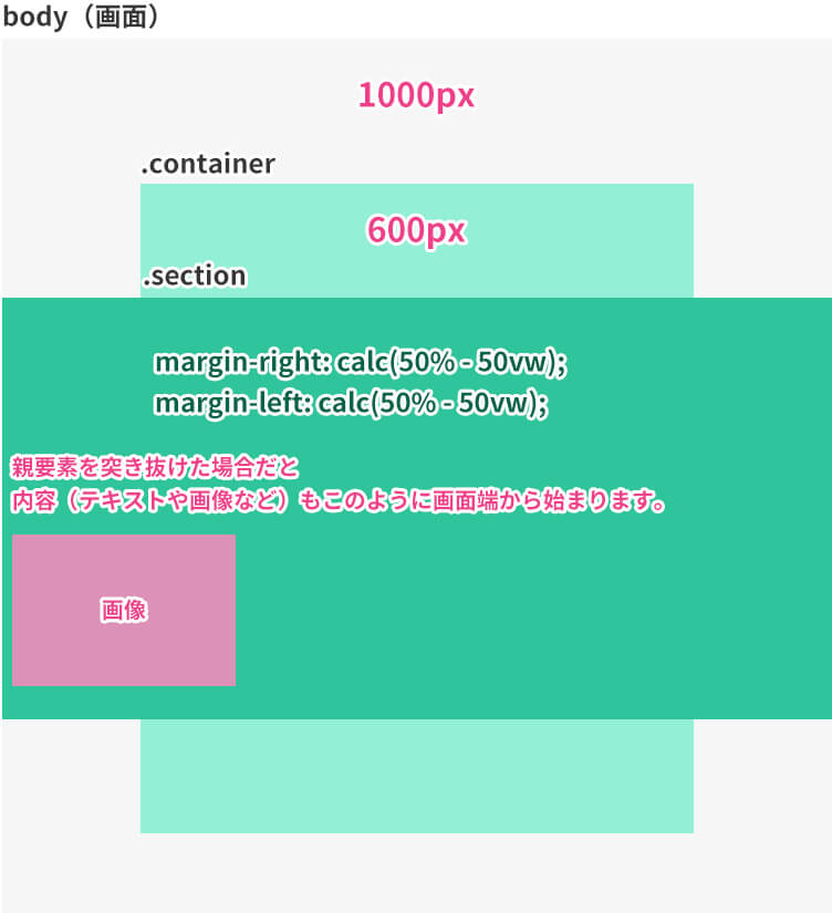 CSSで親要素を無視（突き抜ける）して画面幅いっぱいに広げる方法 